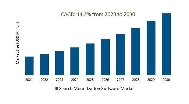 Search Monetization Software Market size 2023-2030